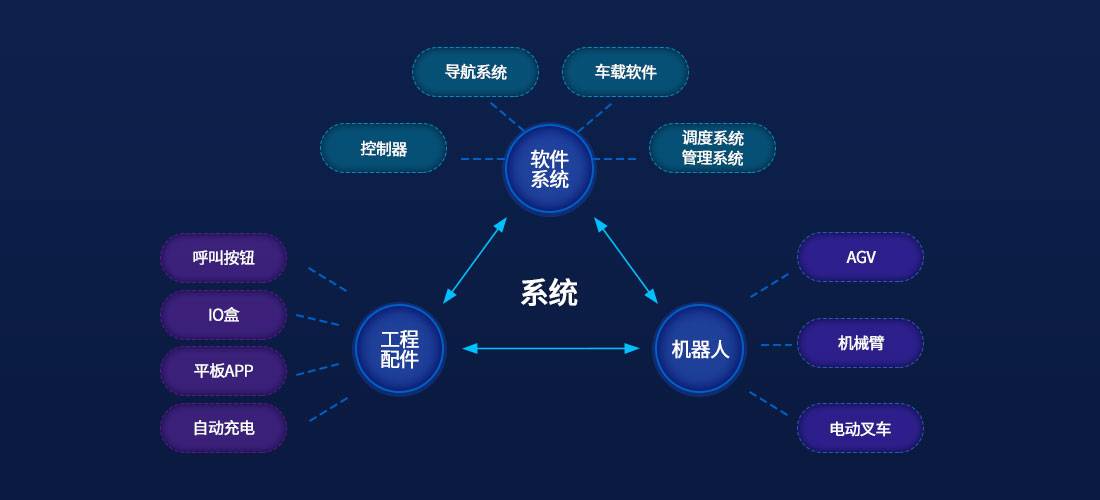 智能仓储系统解决方案